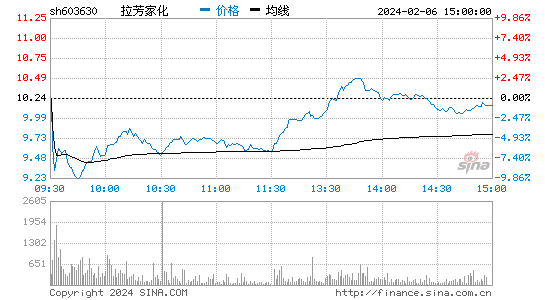 拉芳家化[603630]股票行情 股价K线图