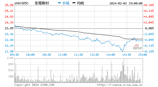 彤程新材[603650]股票行情 股价K线图
