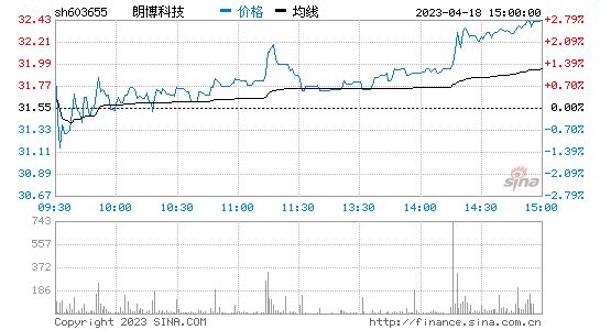 朗博科技[603655]股票行情 股价K线图