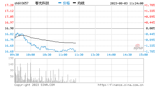 春光科技[603657]股票行情 股价K线图