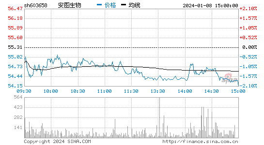 安图生物[603658]股票行情 股价K线图