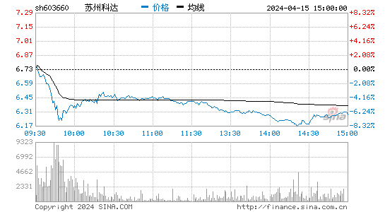 苏州科达[603660]股票行情 股价K线图