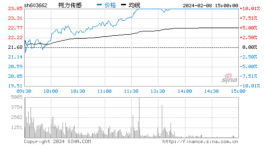 柯力传感[603662]股票行情 股价K线图