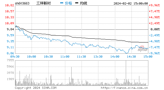 三祥新材[603663]股票行情 股价K线图