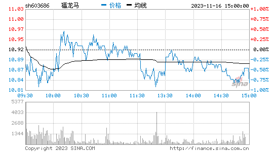 福龙马[603686]股票行情 股价K线图