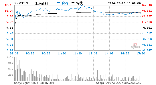 江苏新能[603693]股票行情 股价K线图