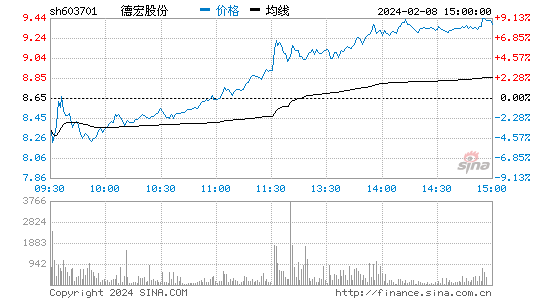 德宏股份[603701]股票行情 股价K线图