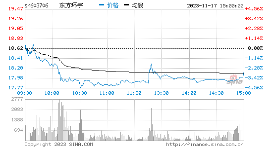 东方环宇[603706]股票行情 股价K线图