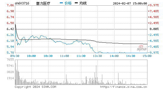 塞力医疗[603716]股票行情 股价K线图