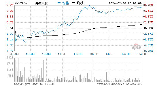 朗迪集团[603726]股票行情 股价K线图