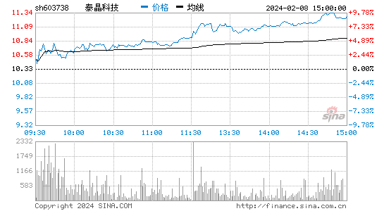 泰晶科技[603738]股票行情 股价K线图