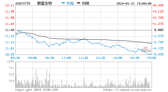 蔚蓝生物[603739]股票行情 股价K线图