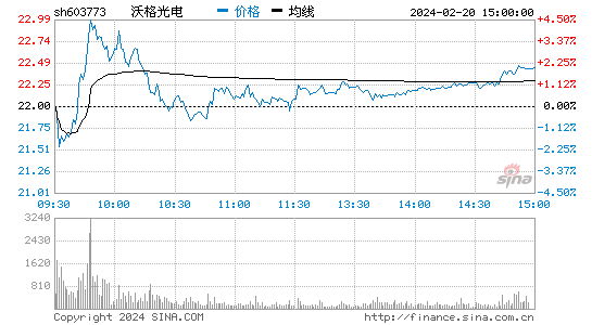 沃格光电[603773]股票行情 股价K线图