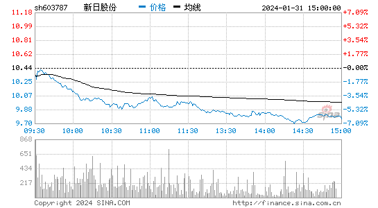 新日股份[603787]股票行情 股价K线图