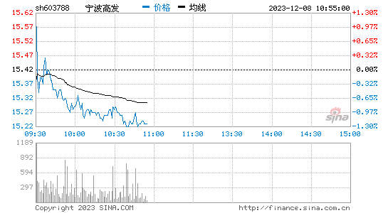 宁波高发[603788]股票行情 股价K线图
