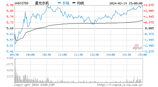 星光农机[603789]股票行情 股价K线图