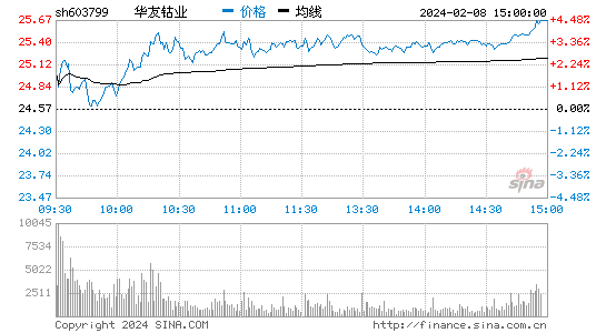 华友钴业[603799]股票行情 股价K线图