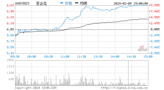 百合花[603823]股票行情 股价K线图