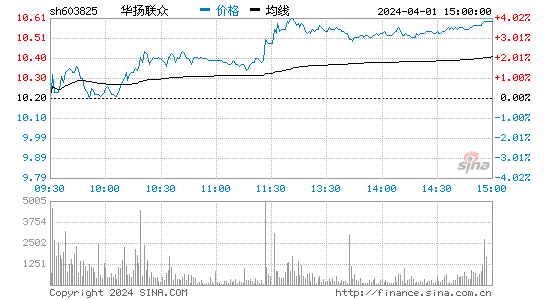 华扬联众[603825]股票行情 股价K线图
