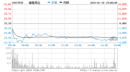 海程邦达[603836]股票行情 股价K线图