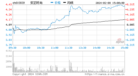 安正时尚[603839]股票行情 股价K线图