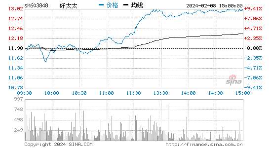 好太太[603848]股票行情 股价K线图