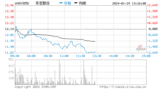 东宏股份[603856]股票行情 股价K线图