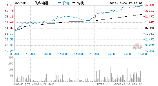 飞科电器[603868]股票行情 股价K线图