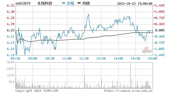 永悦科技[603879]股票行情 股价K线图