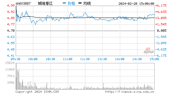 城地香江[603887]股票行情 股价K线图