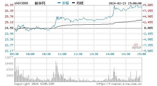 新华网[603888]股票行情 股价K线图