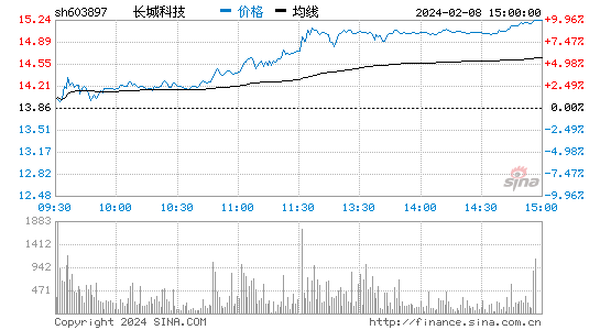 长城科技[603897]股票行情 股价K线图