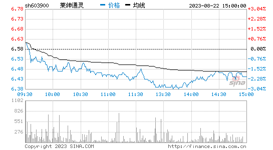 莱绅通灵[603900]股票行情 股价K线图