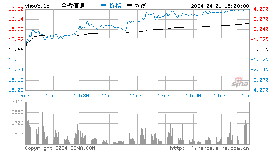 金桥信息[603918]股票行情 股价K线图