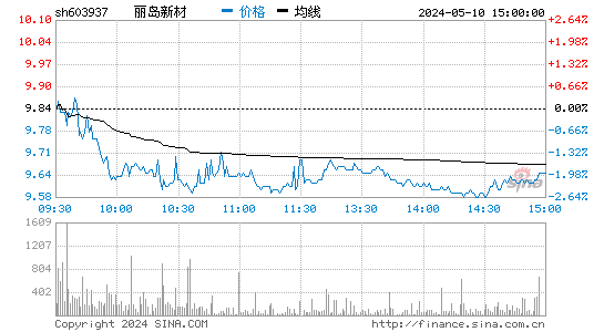 丽岛新材[603937]股票行情 股价K线图