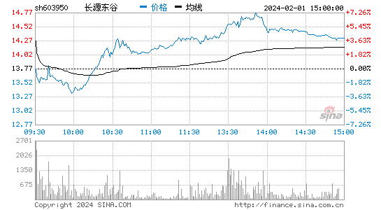 长源东谷[603950]股票行情 股价K线图