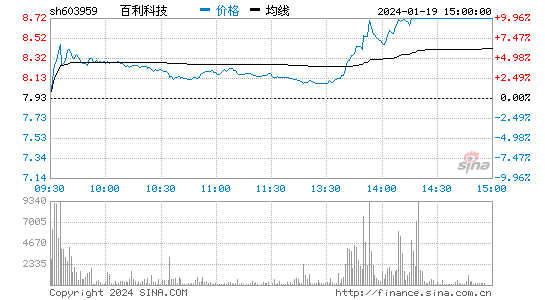 百利科技[603959]股票行情 股价K线图