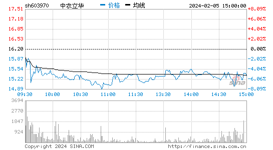 中农立华[603970]股票行情 股价K线图