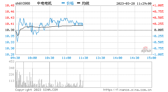 中电电机[603988]股票行情 股价K线图