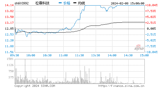 松霖科技[603992]股票行情 股价K线图