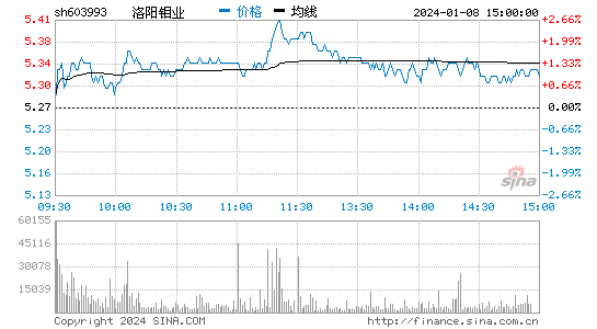 洛阳钼业[603993]股票行情 股价K线图