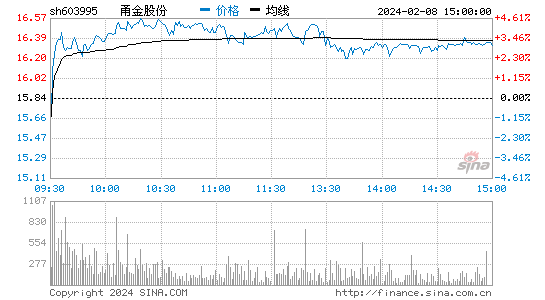 甬金股份[603995]股票行情 股价K线图