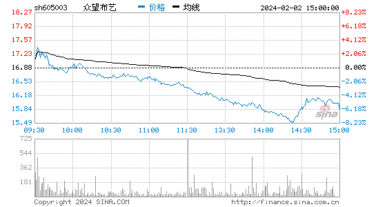 众望布艺[605003]股票行情 股价K线图