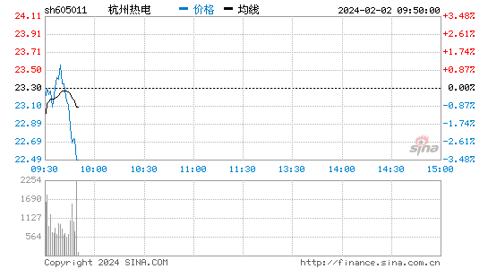 杭州热电[605011]股票行情 股价K线图