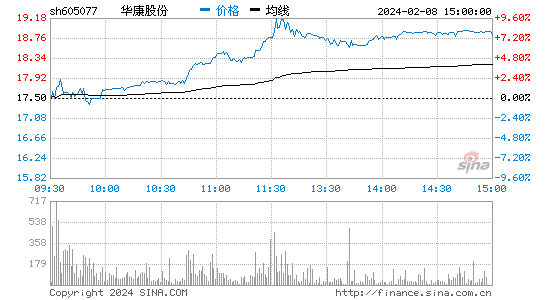 华康股份[605077]股票行情 股价K线图