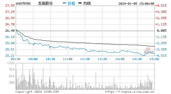 龙高股份[605086]股票行情 股价K线图