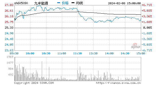 九丰能源[605090]股票行情 股价K线图