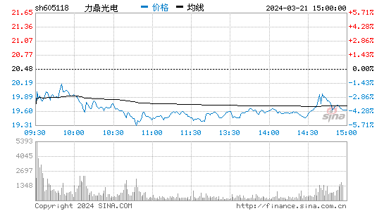 力鼎光电[605118]股票行情 股价K线图