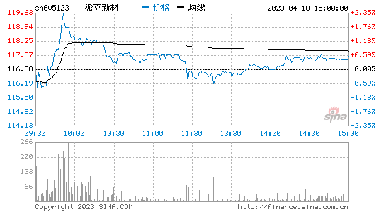派克新材[605123]股票行情 股价K线图