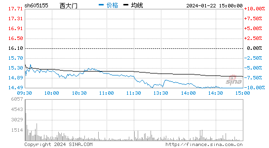 西大门[605155]股票行情 股价K线图